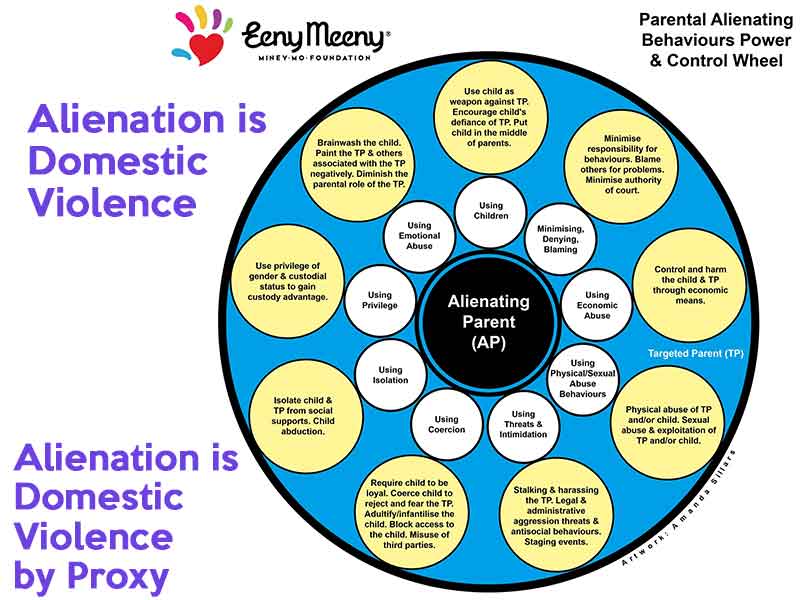 Parental Alienating Behaviours Power & Control Wheel